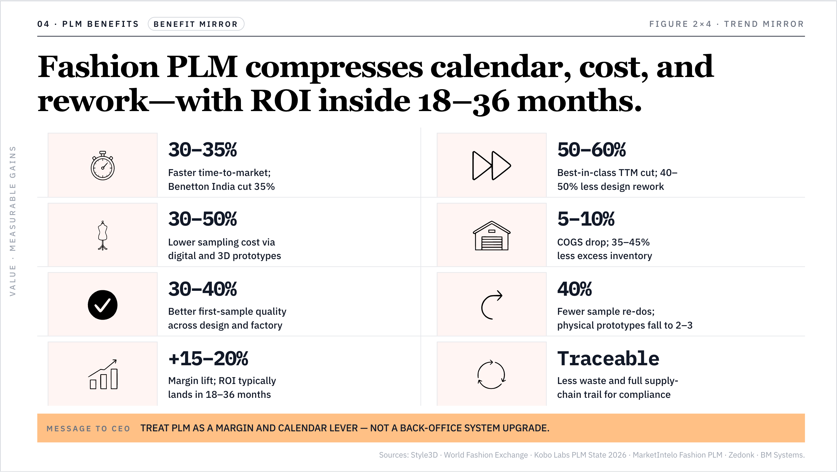 Fashion PLM compresses calendar, cost, and rework—with ROI inside 18–36 months.