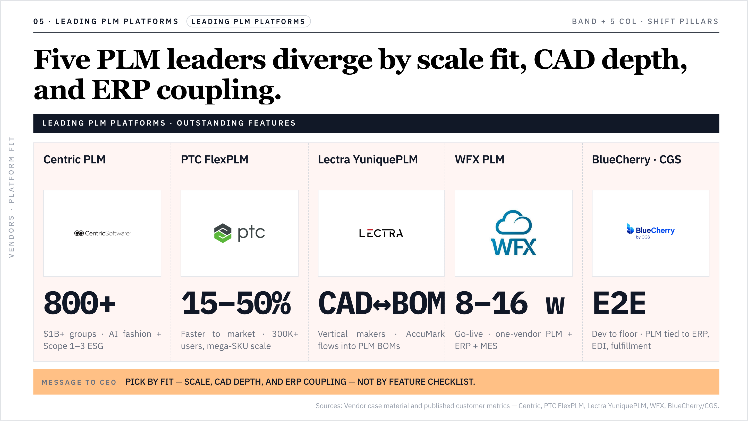 Five PLM leaders diverge by scale fit, CAD depth, and ERP coupling.