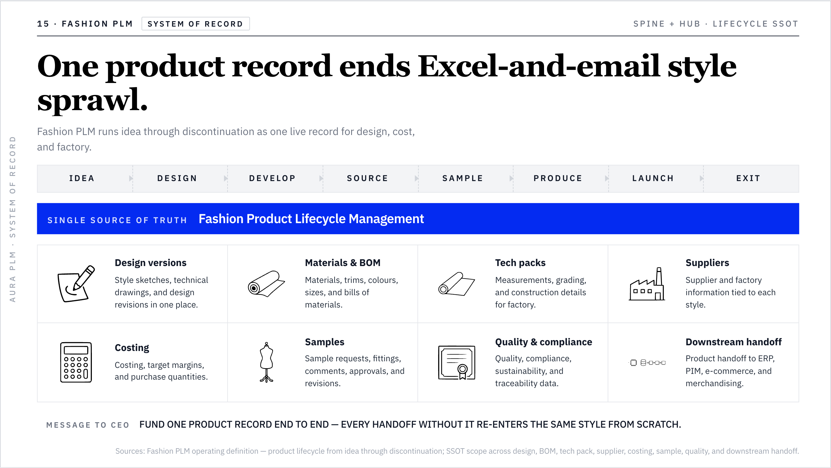 One product record ends Excel-and-email style sprawl.