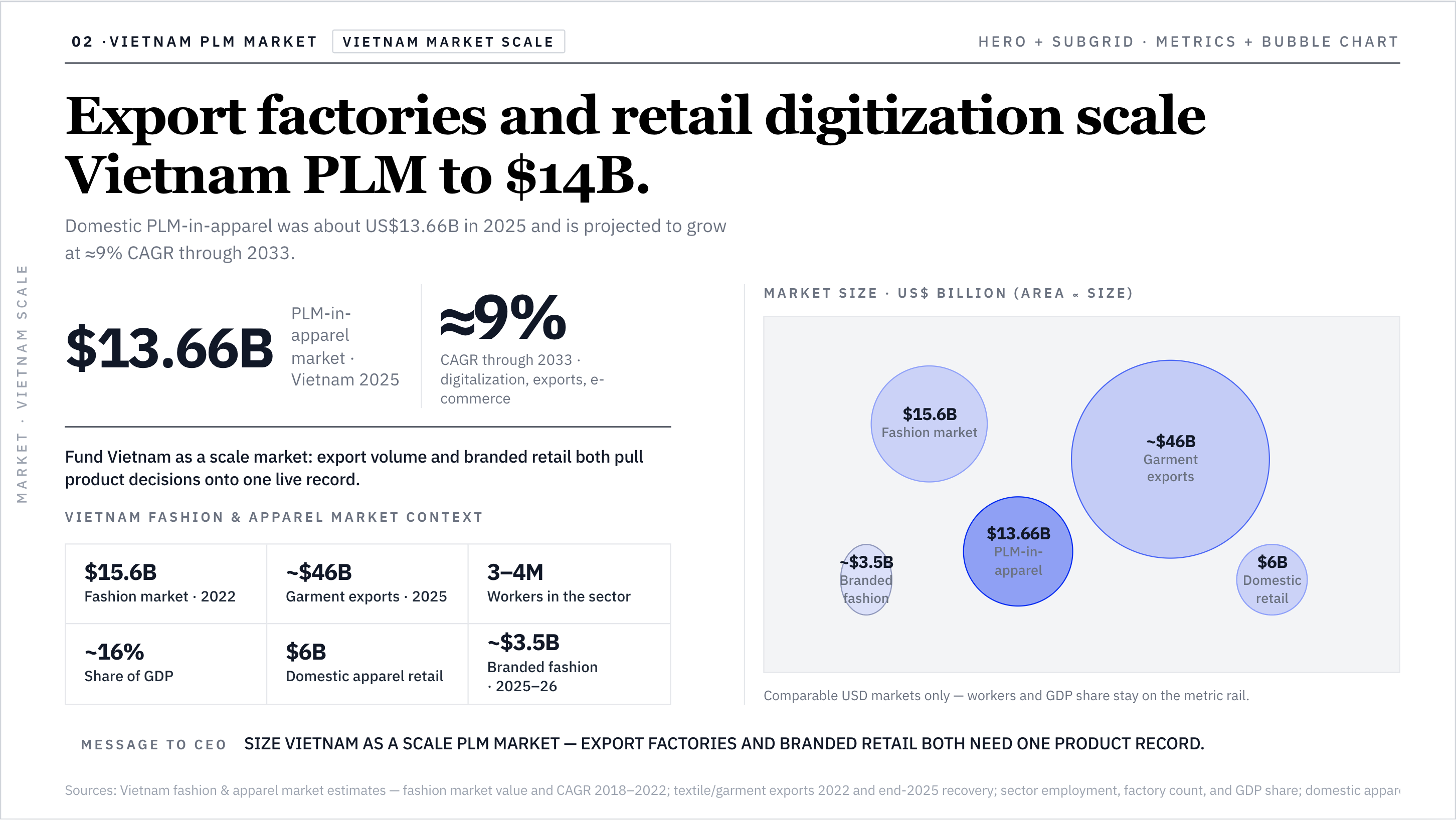 Nhà máy xuất khẩu và số hóa bán lẻ mở rộng PLM Việt Nam lên 14 tỷ USD.