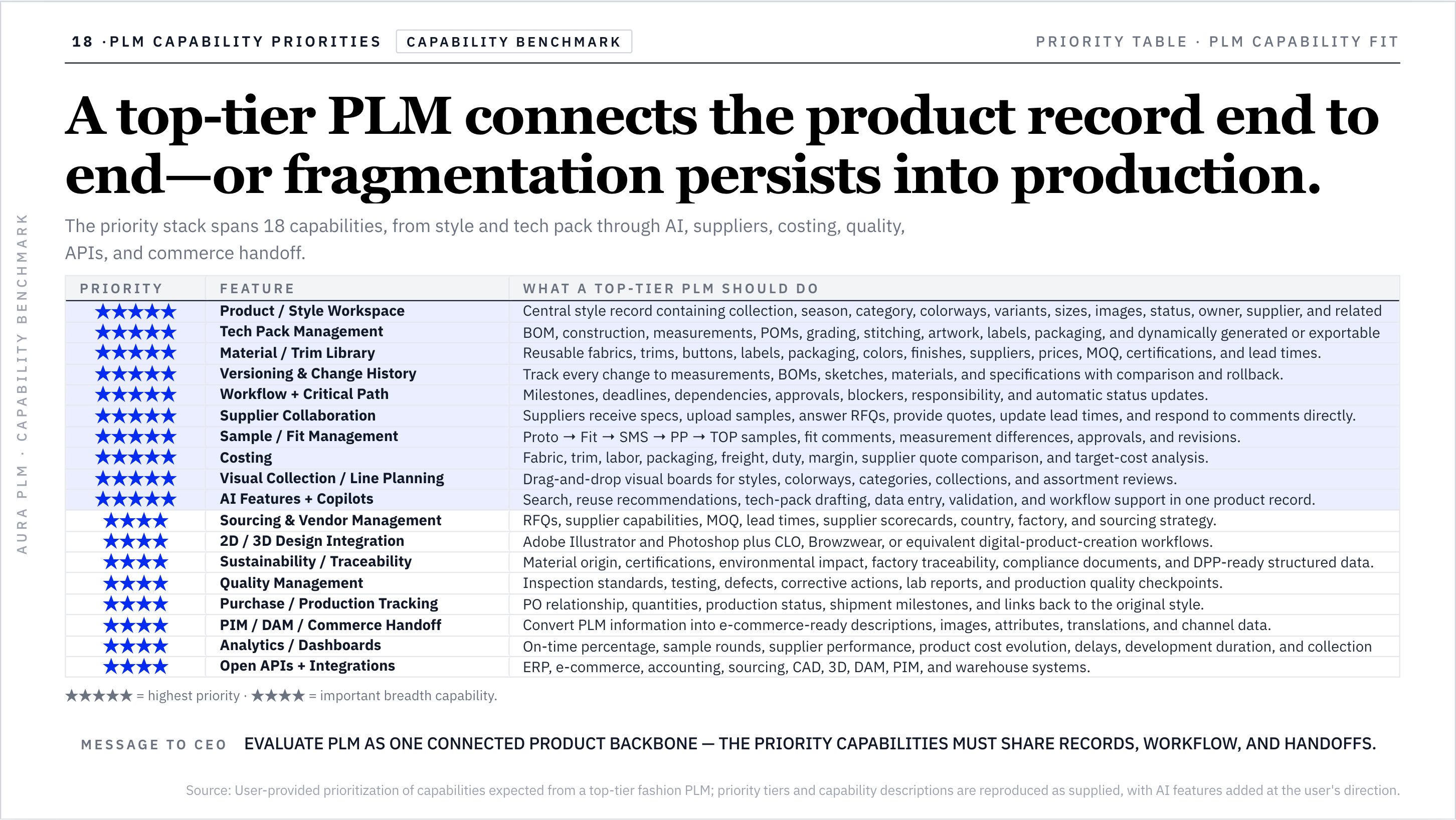 A top-tier PLM connects the product record end to end—or fragmentation persists into production.